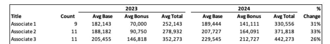 Total average elite boutique banking comp chart, 2023-2024